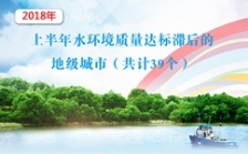  生態(tài)環(huán)境部公布2018年上半年水環(huán)境質量達標滯后城市名單