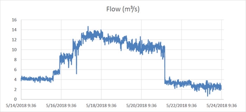 超聲波明渠流量計的應(yīng)用